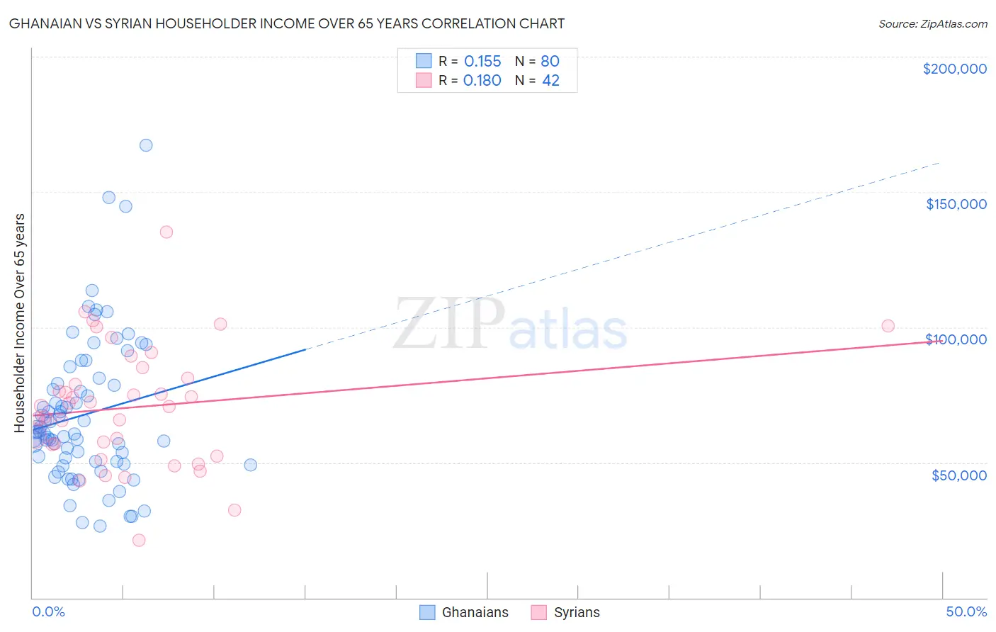 Ghanaian vs Syrian Householder Income Over 65 years