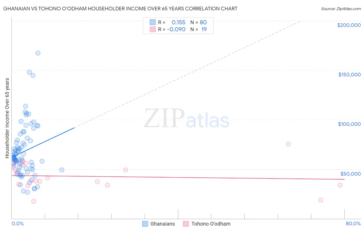 Ghanaian vs Tohono O'odham Householder Income Over 65 years