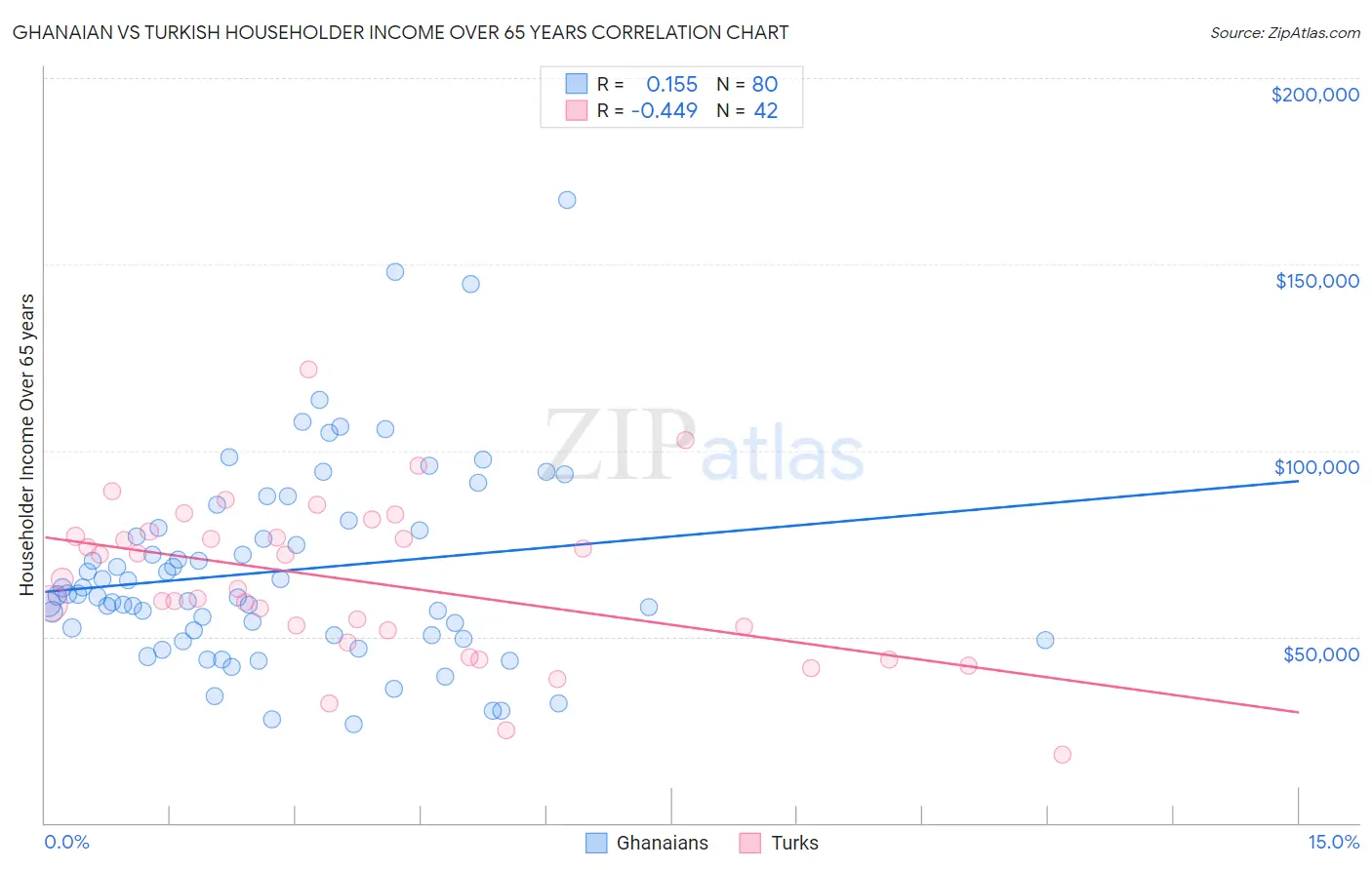 Ghanaian vs Turkish Householder Income Over 65 years