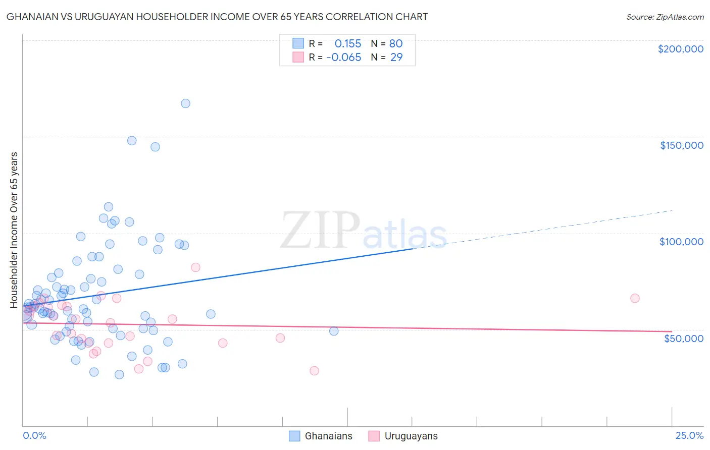 Ghanaian vs Uruguayan Householder Income Over 65 years