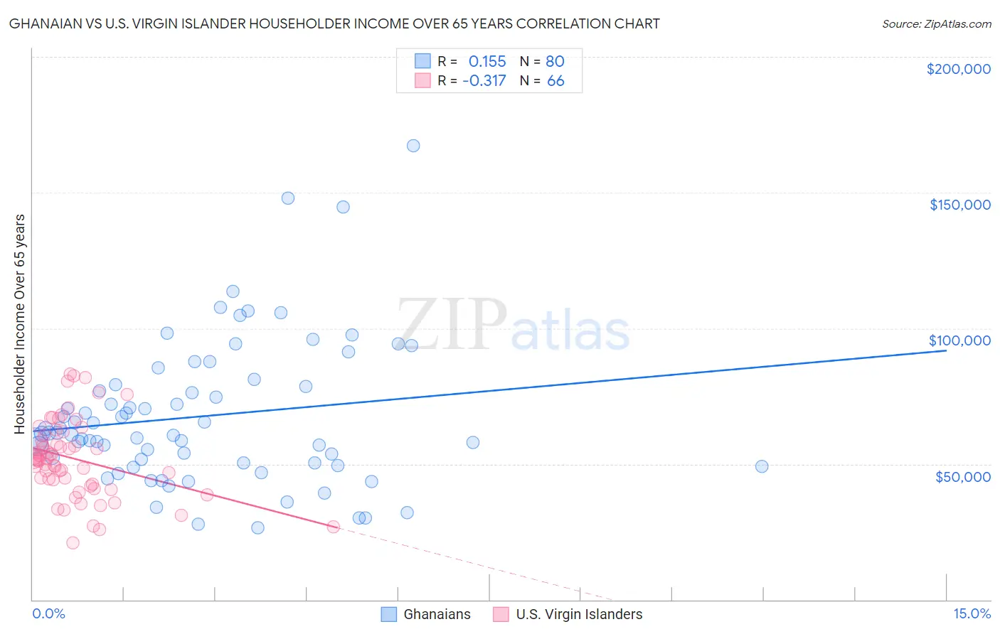 Ghanaian vs U.S. Virgin Islander Householder Income Over 65 years