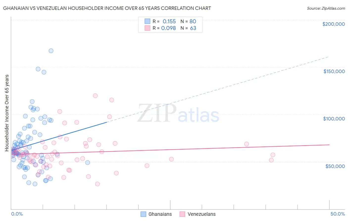 Ghanaian vs Venezuelan Householder Income Over 65 years