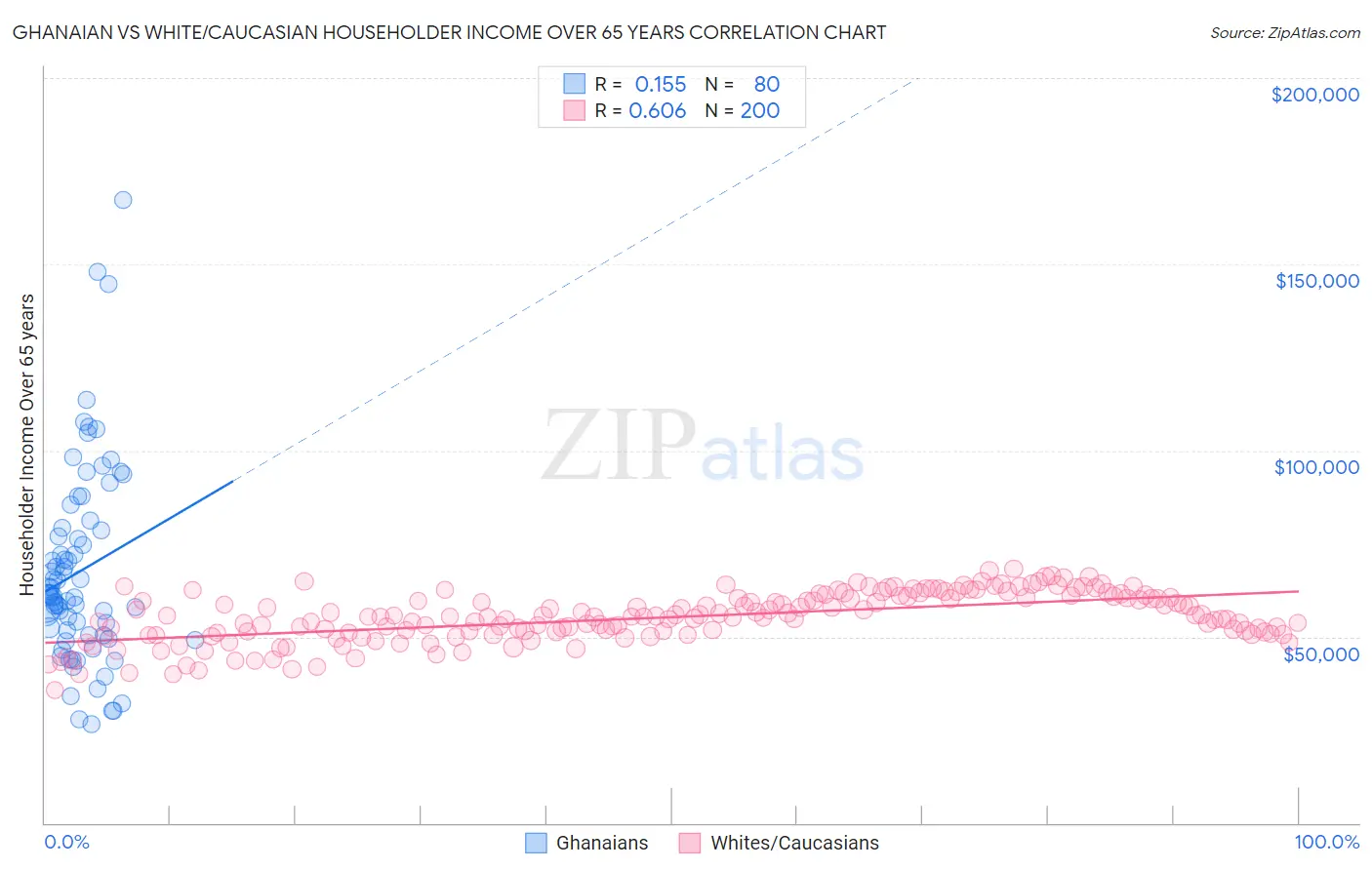 Ghanaian vs White/Caucasian Householder Income Over 65 years