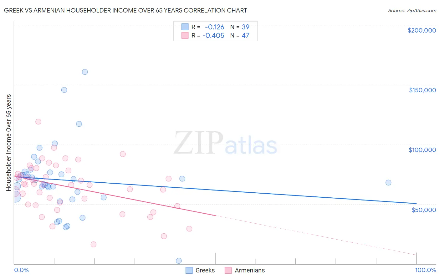 Greek vs Armenian Householder Income Over 65 years