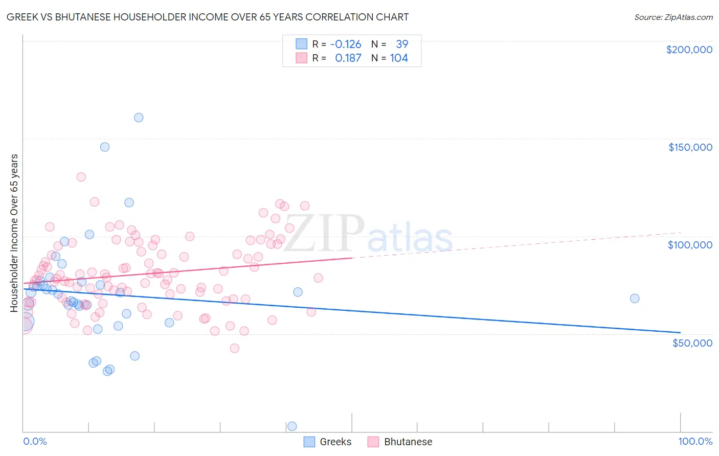 Greek vs Bhutanese Householder Income Over 65 years