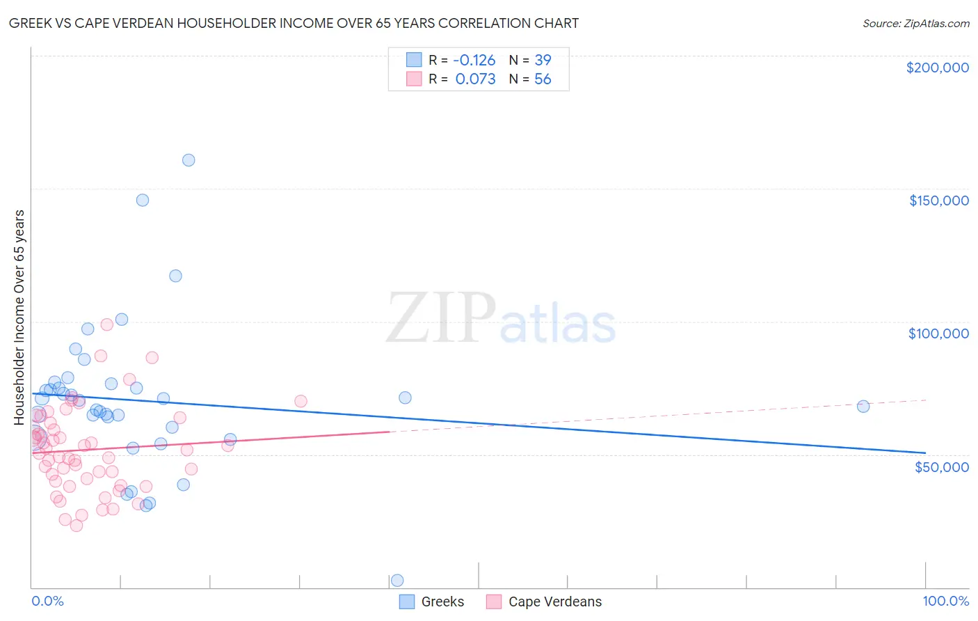 Greek vs Cape Verdean Householder Income Over 65 years