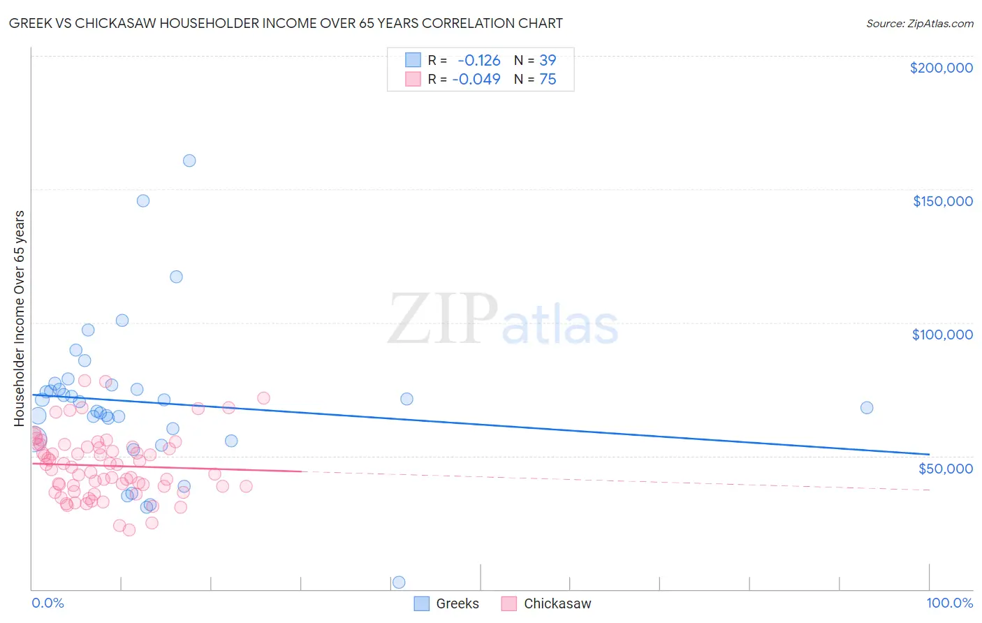 Greek vs Chickasaw Householder Income Over 65 years