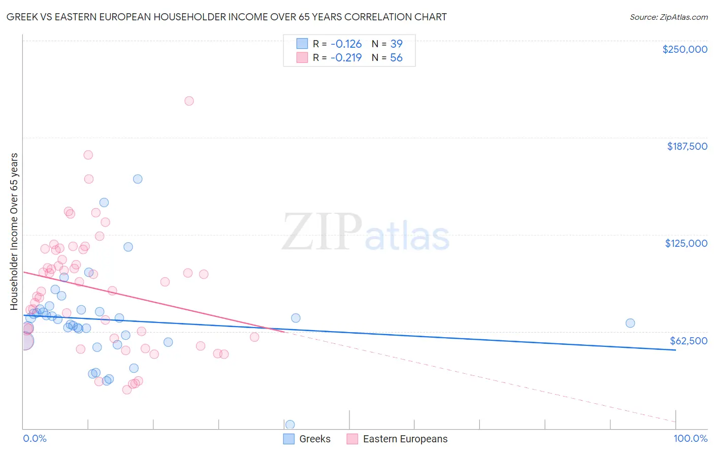 Greek vs Eastern European Householder Income Over 65 years