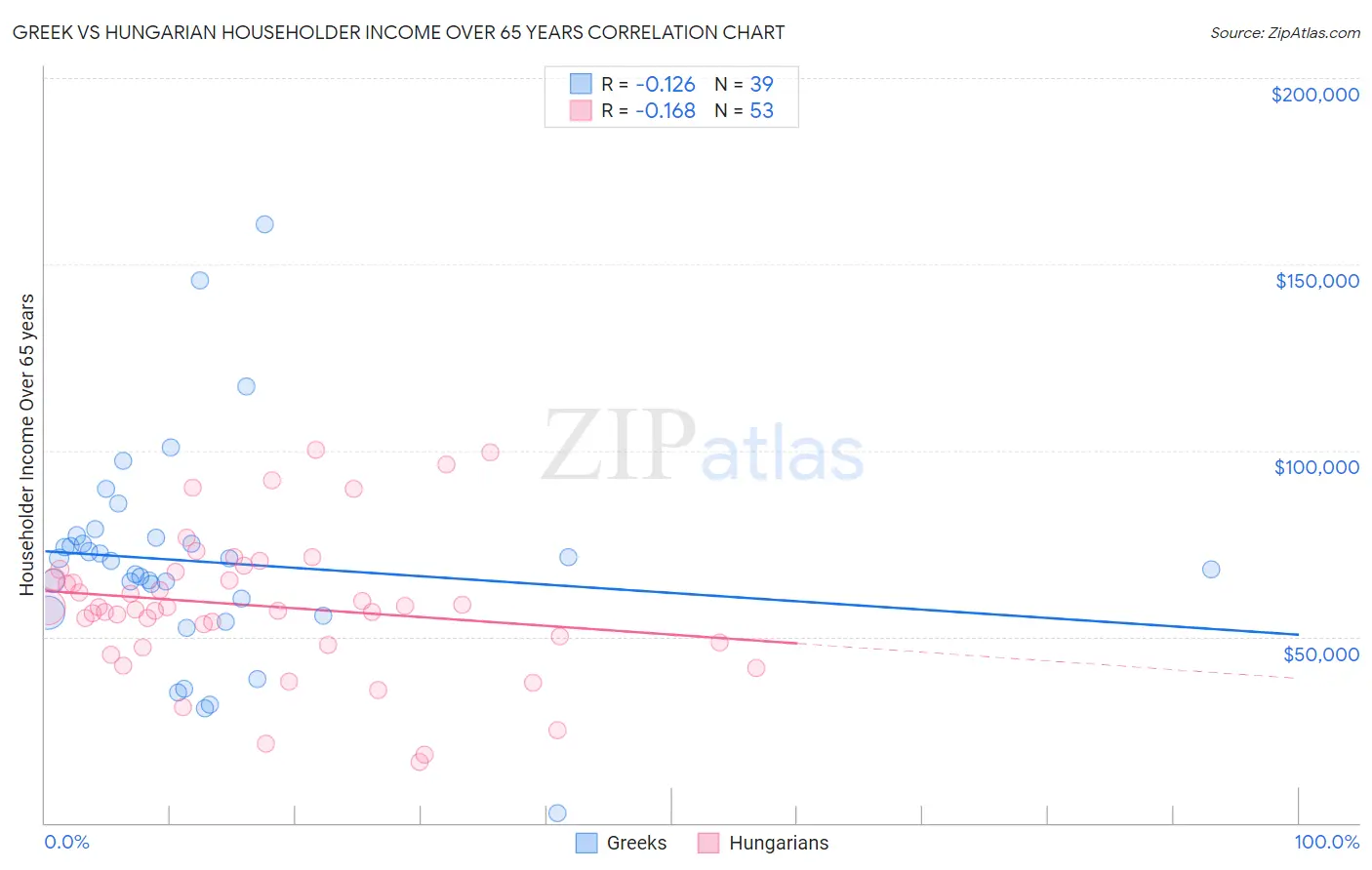 Greek vs Hungarian Householder Income Over 65 years