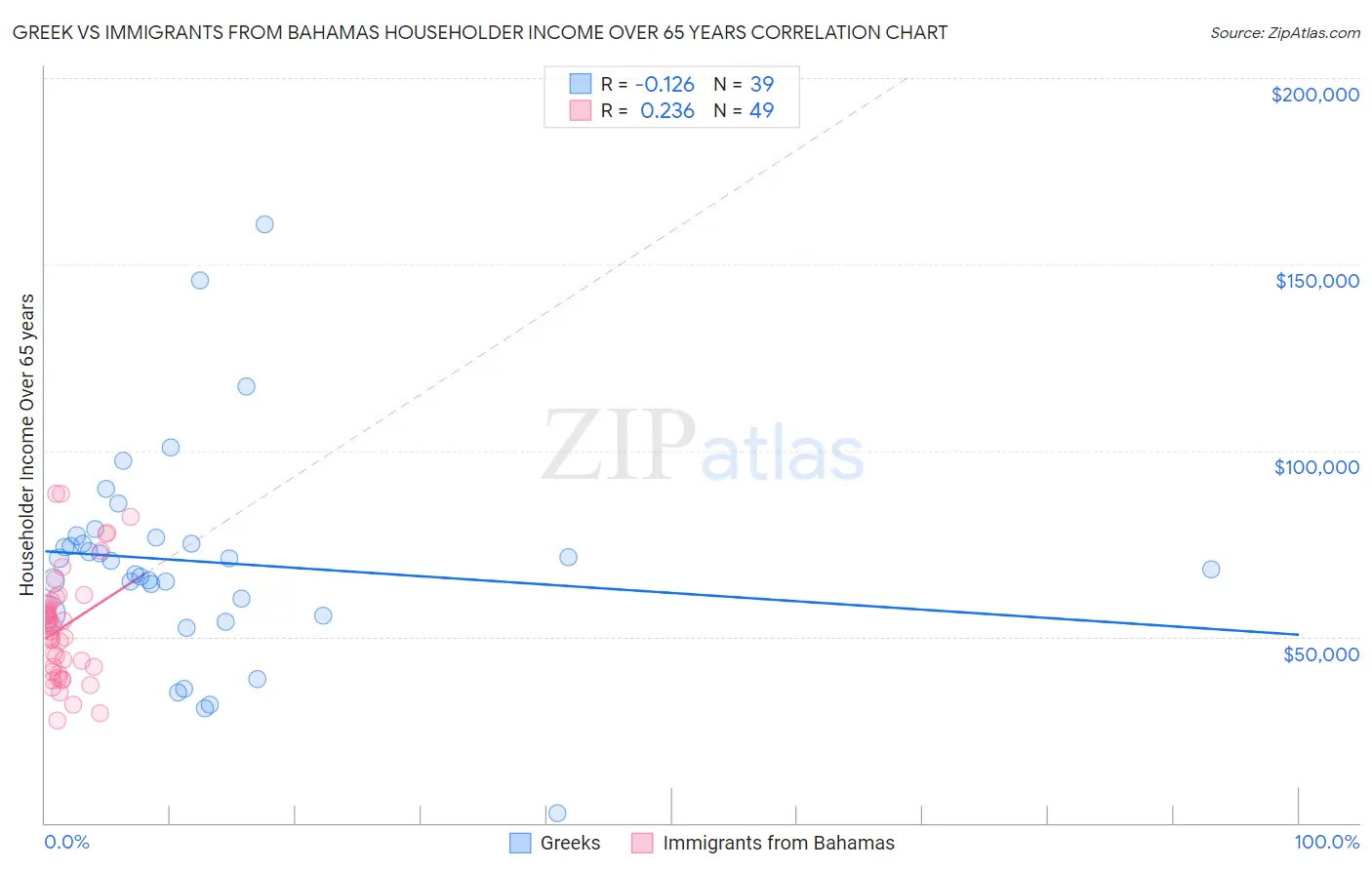 Greek vs Immigrants from Bahamas Householder Income Over 65 years