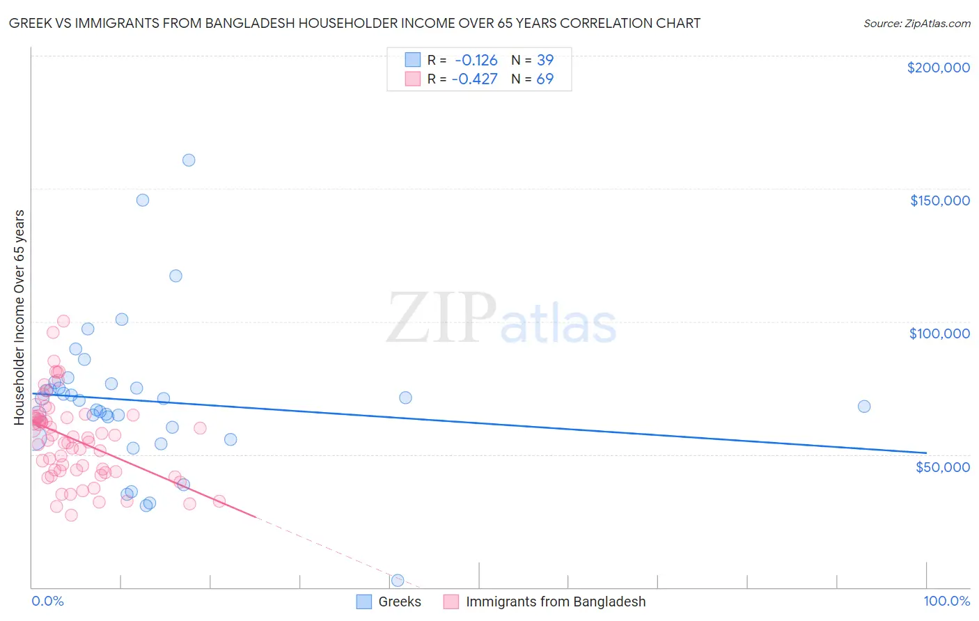 Greek vs Immigrants from Bangladesh Householder Income Over 65 years