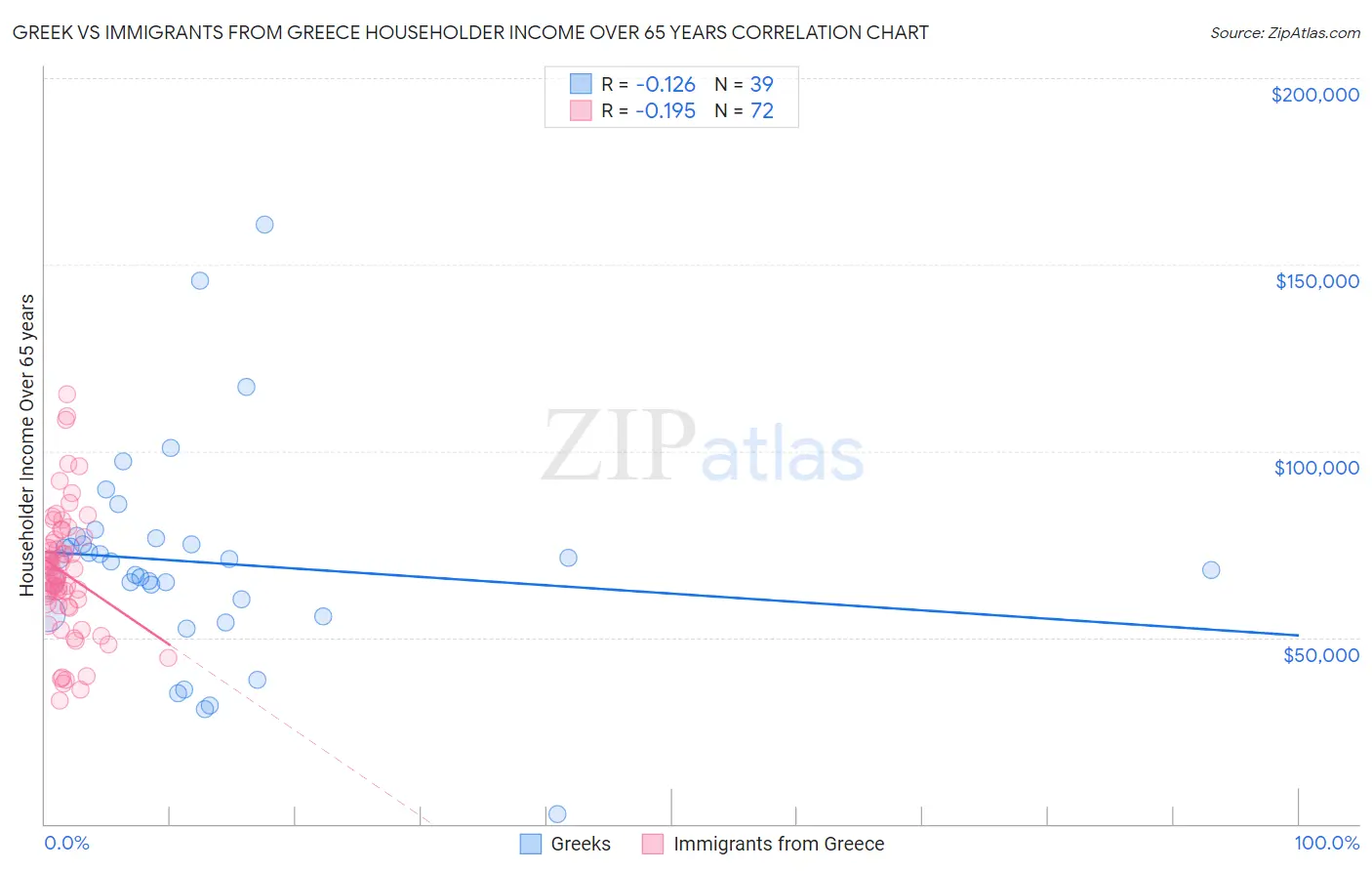 Greek vs Immigrants from Greece Householder Income Over 65 years