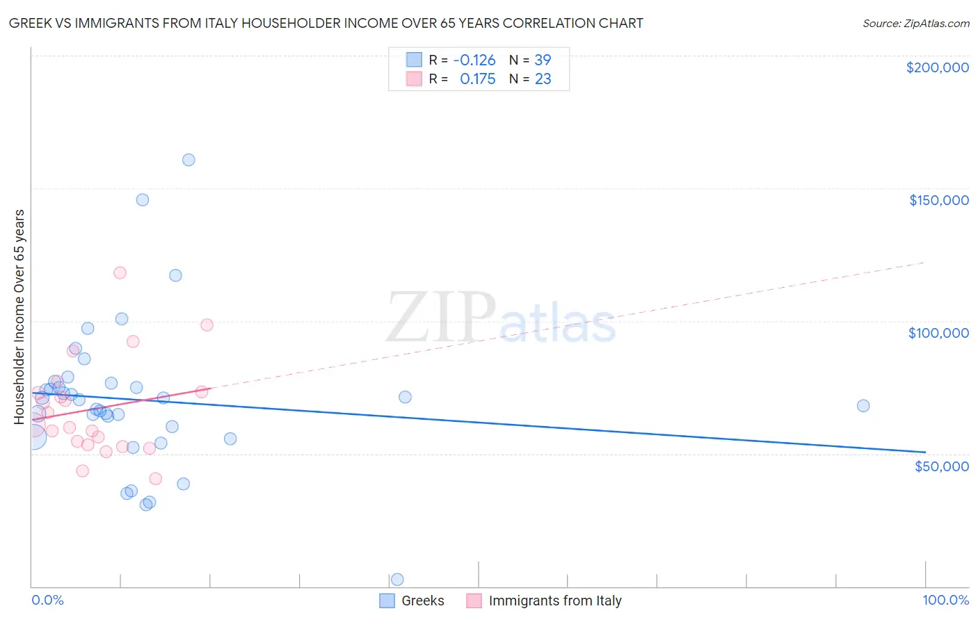 Greek vs Immigrants from Italy Householder Income Over 65 years