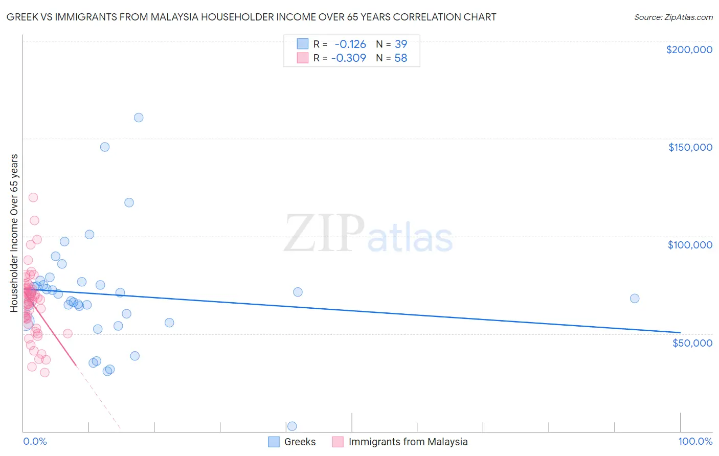 Greek vs Immigrants from Malaysia Householder Income Over 65 years