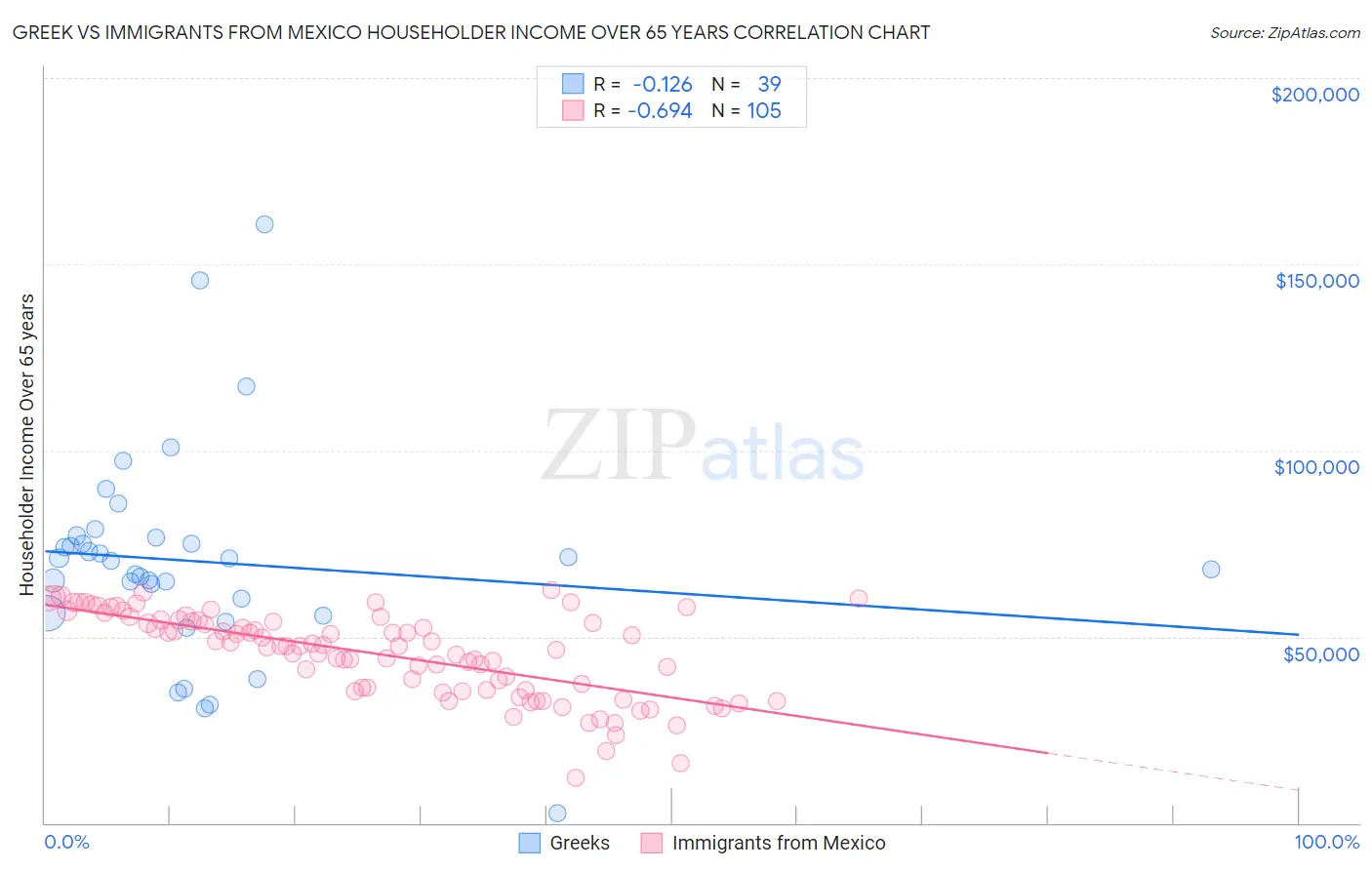 Greek vs Immigrants from Mexico Householder Income Over 65 years