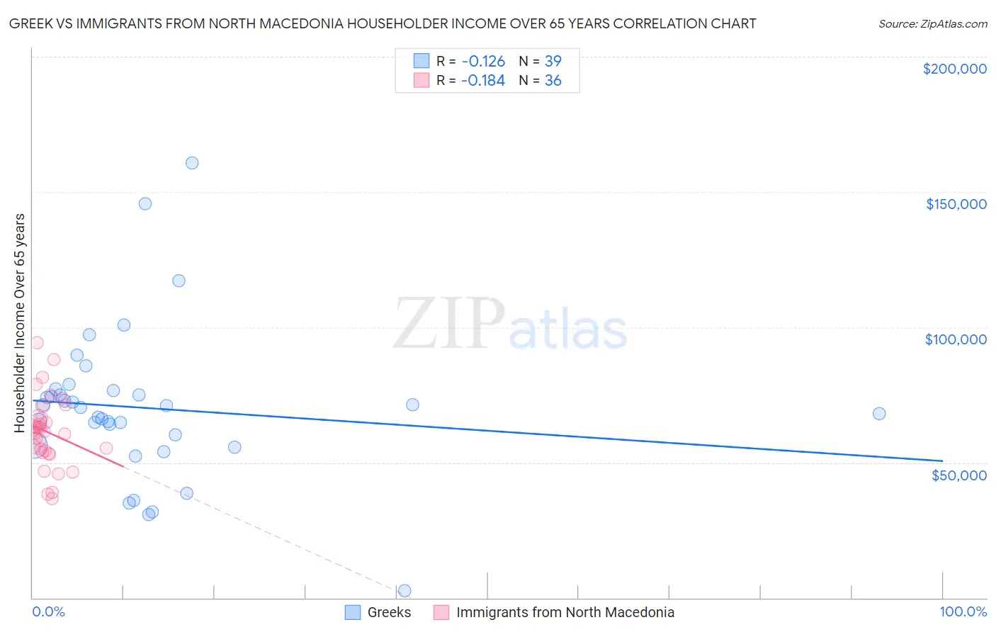 Greek vs Immigrants from North Macedonia Householder Income Over 65 years