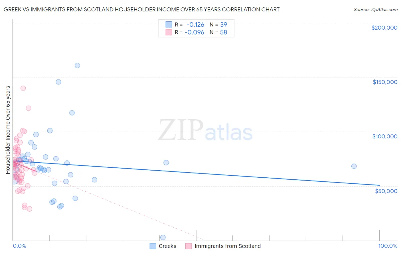 Greek vs Immigrants from Scotland Householder Income Over 65 years