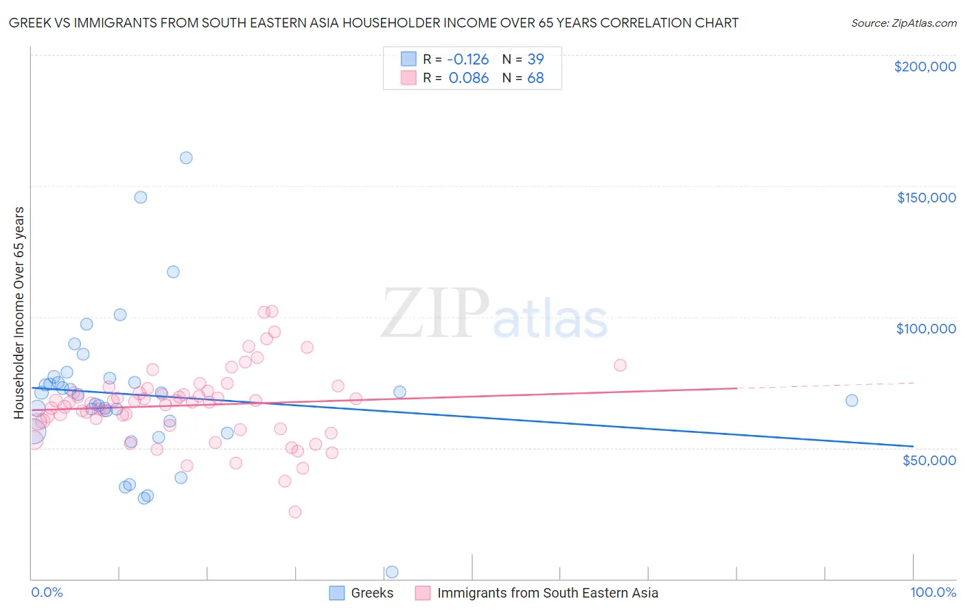 Greek vs Immigrants from South Eastern Asia Householder Income Over 65 years