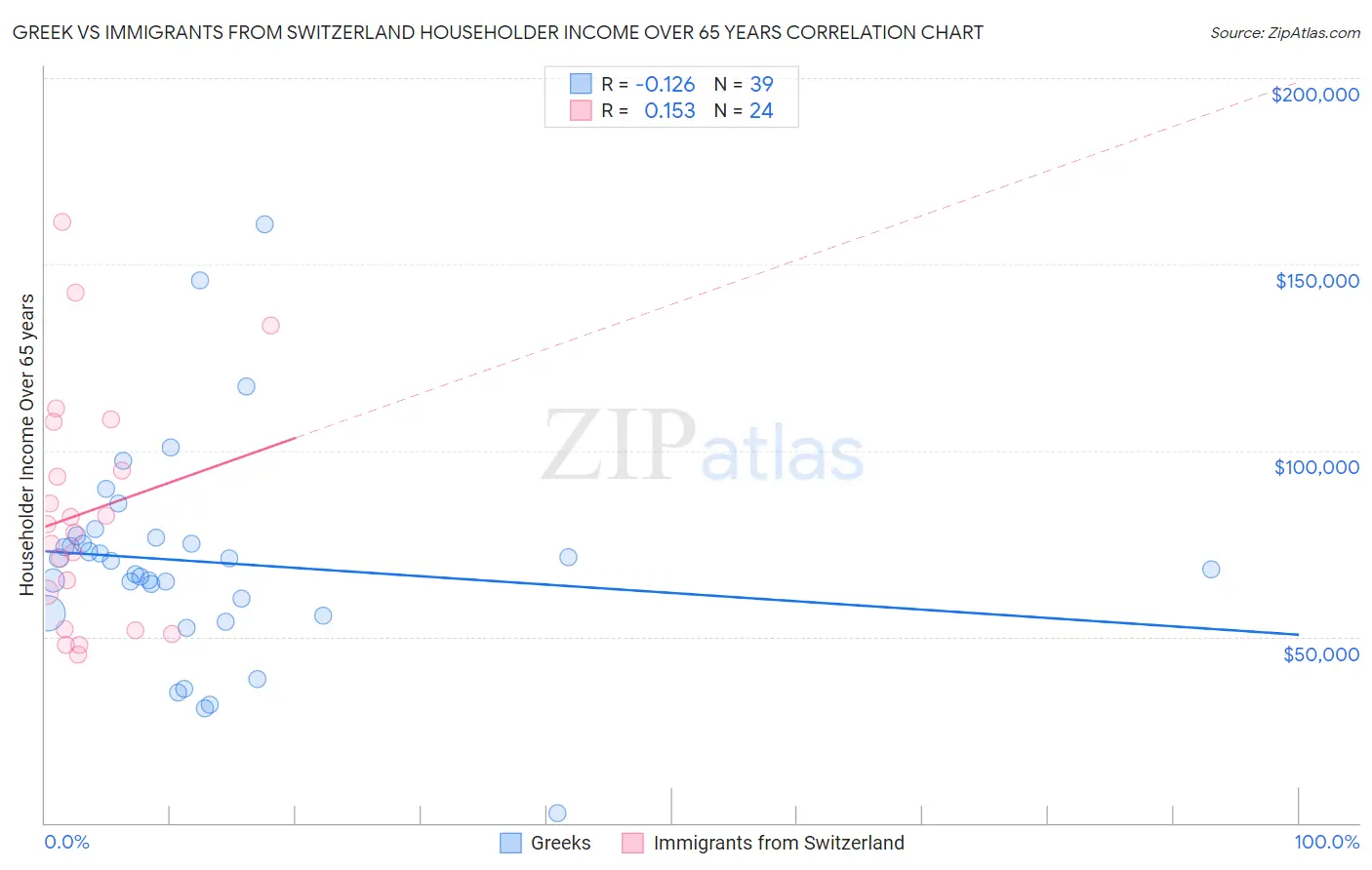 Greek vs Immigrants from Switzerland Householder Income Over 65 years