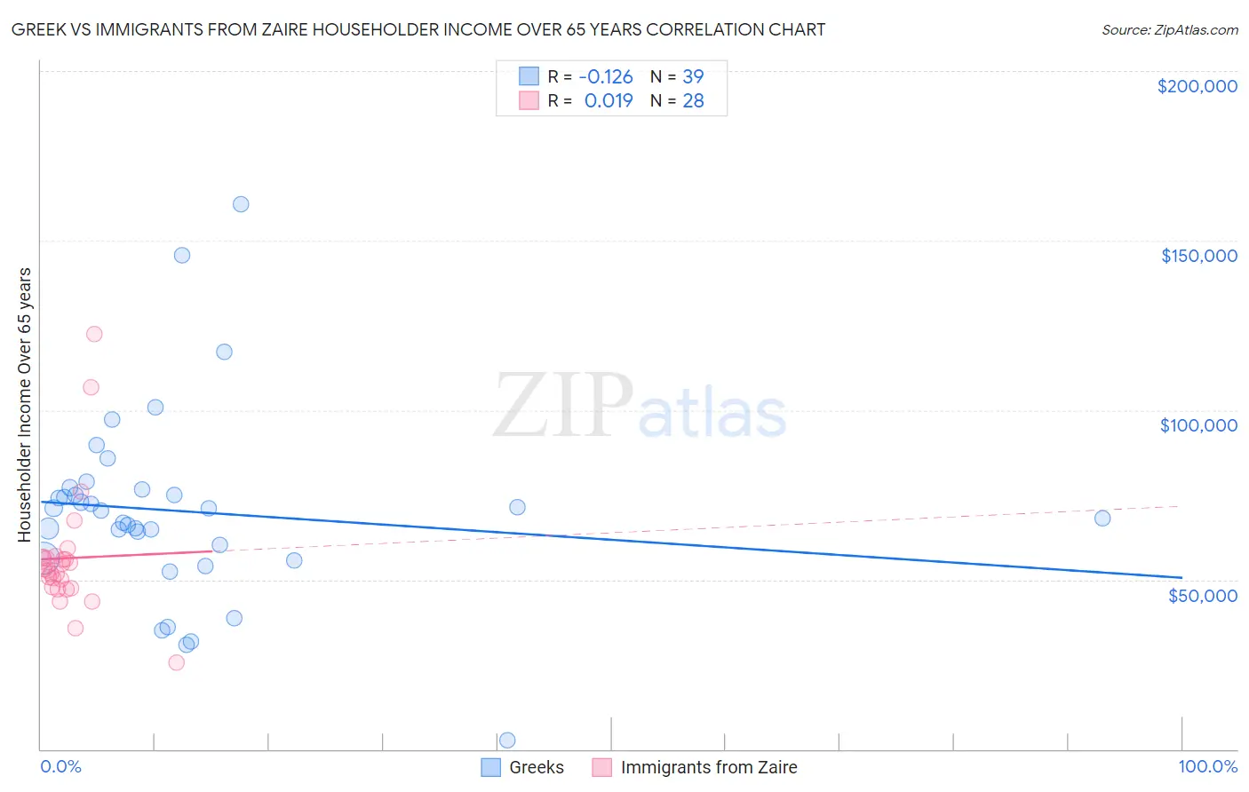 Greek vs Immigrants from Zaire Householder Income Over 65 years