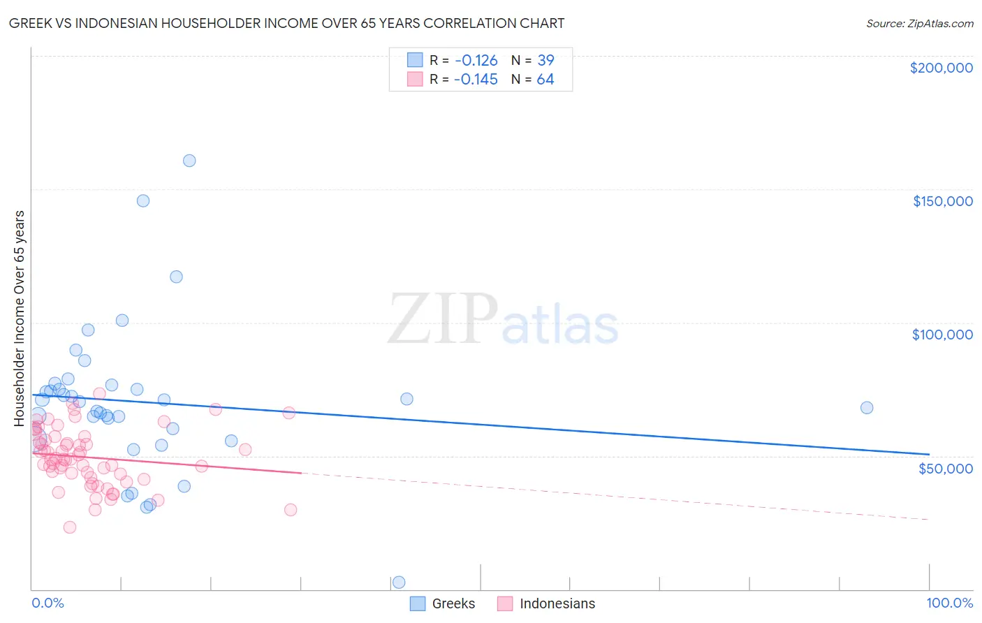 Greek vs Indonesian Householder Income Over 65 years