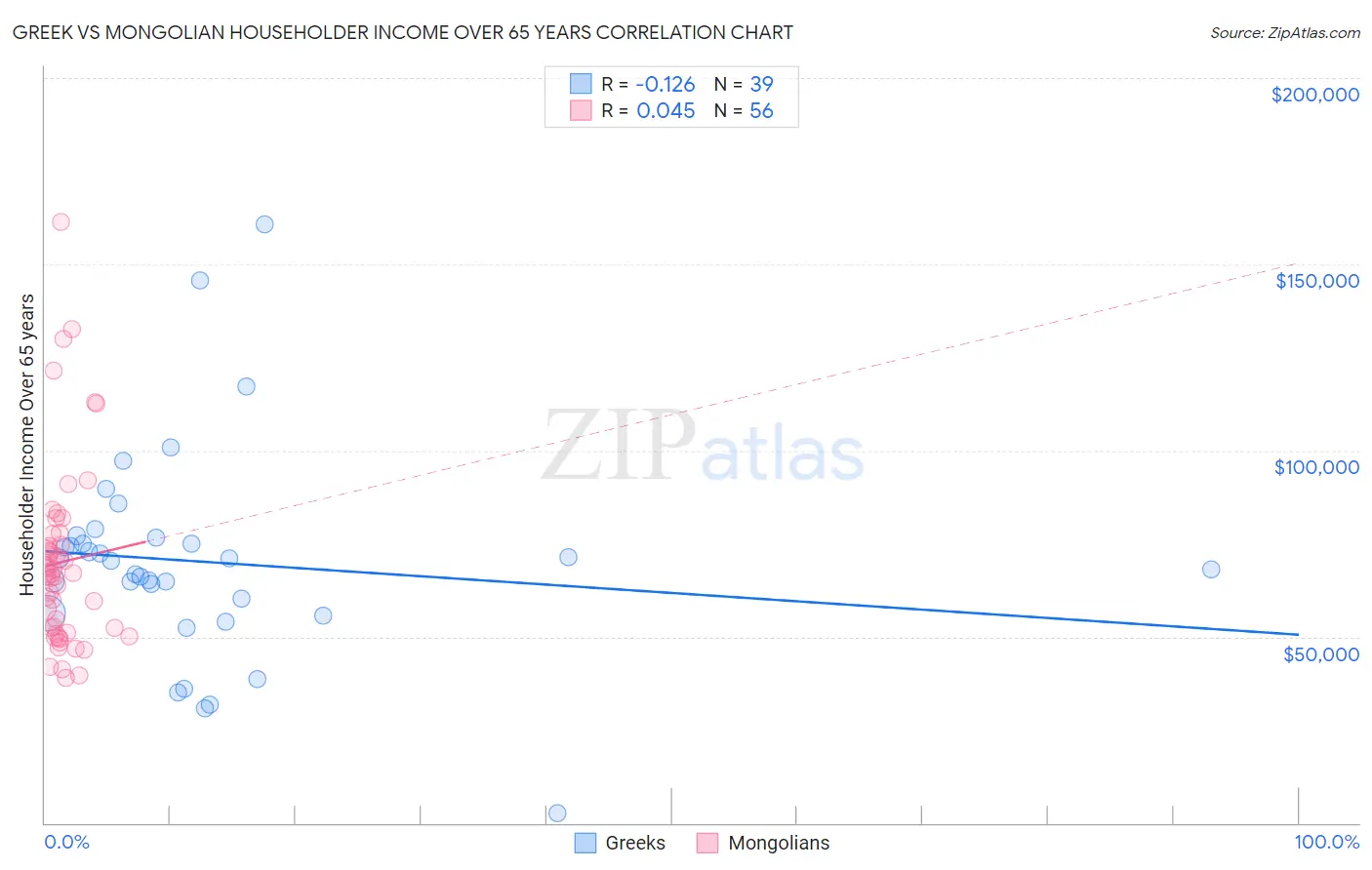Greek vs Mongolian Householder Income Over 65 years