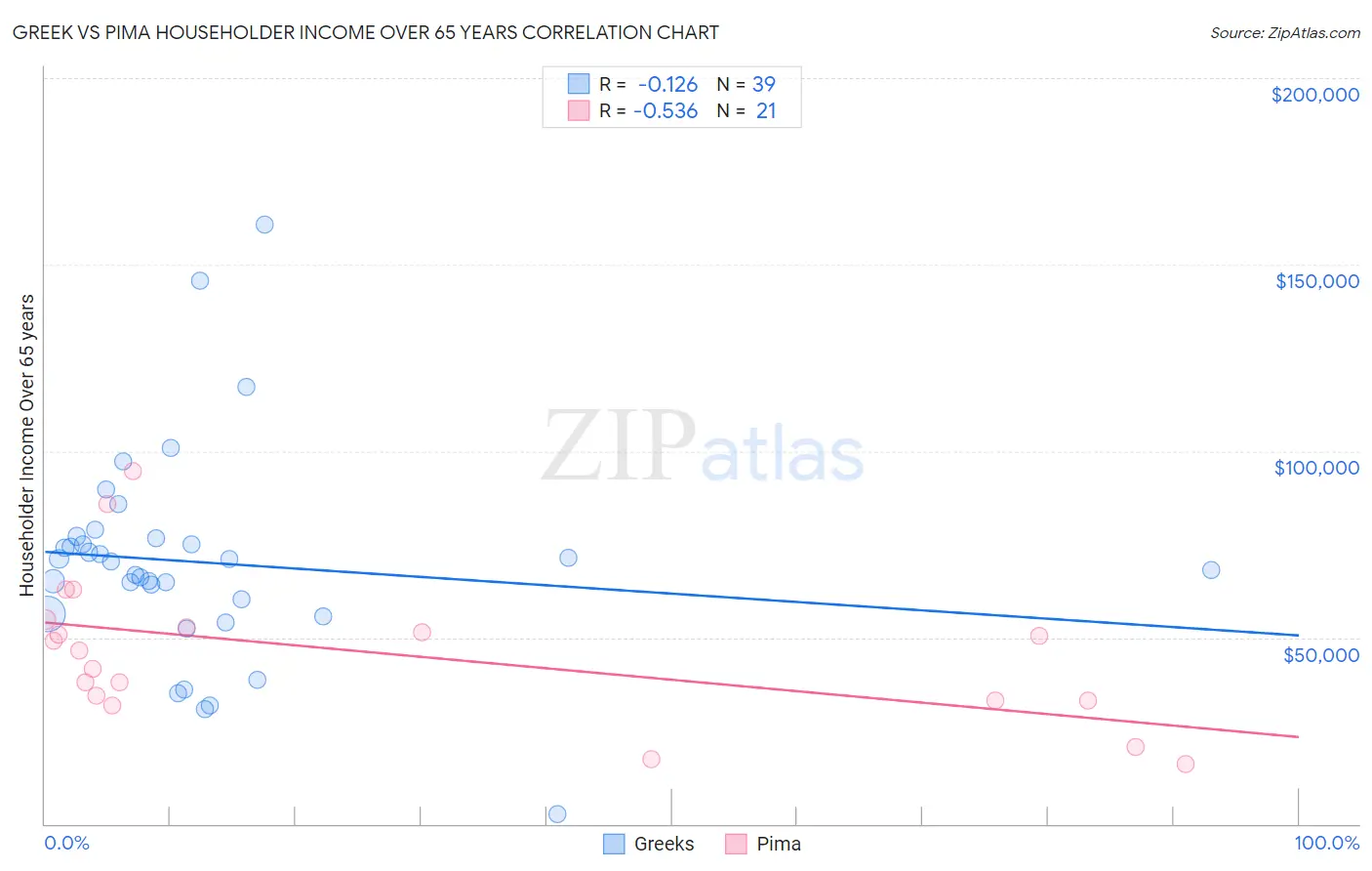 Greek vs Pima Householder Income Over 65 years