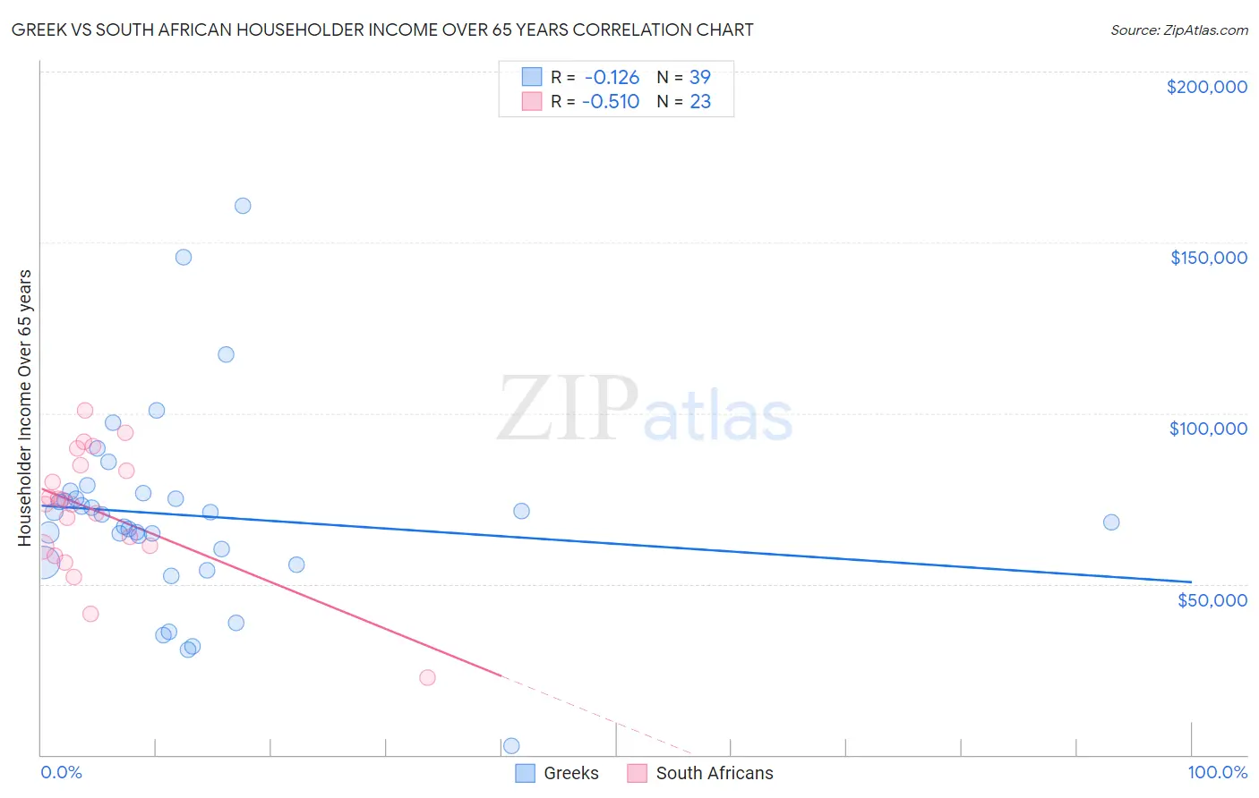 Greek vs South African Householder Income Over 65 years