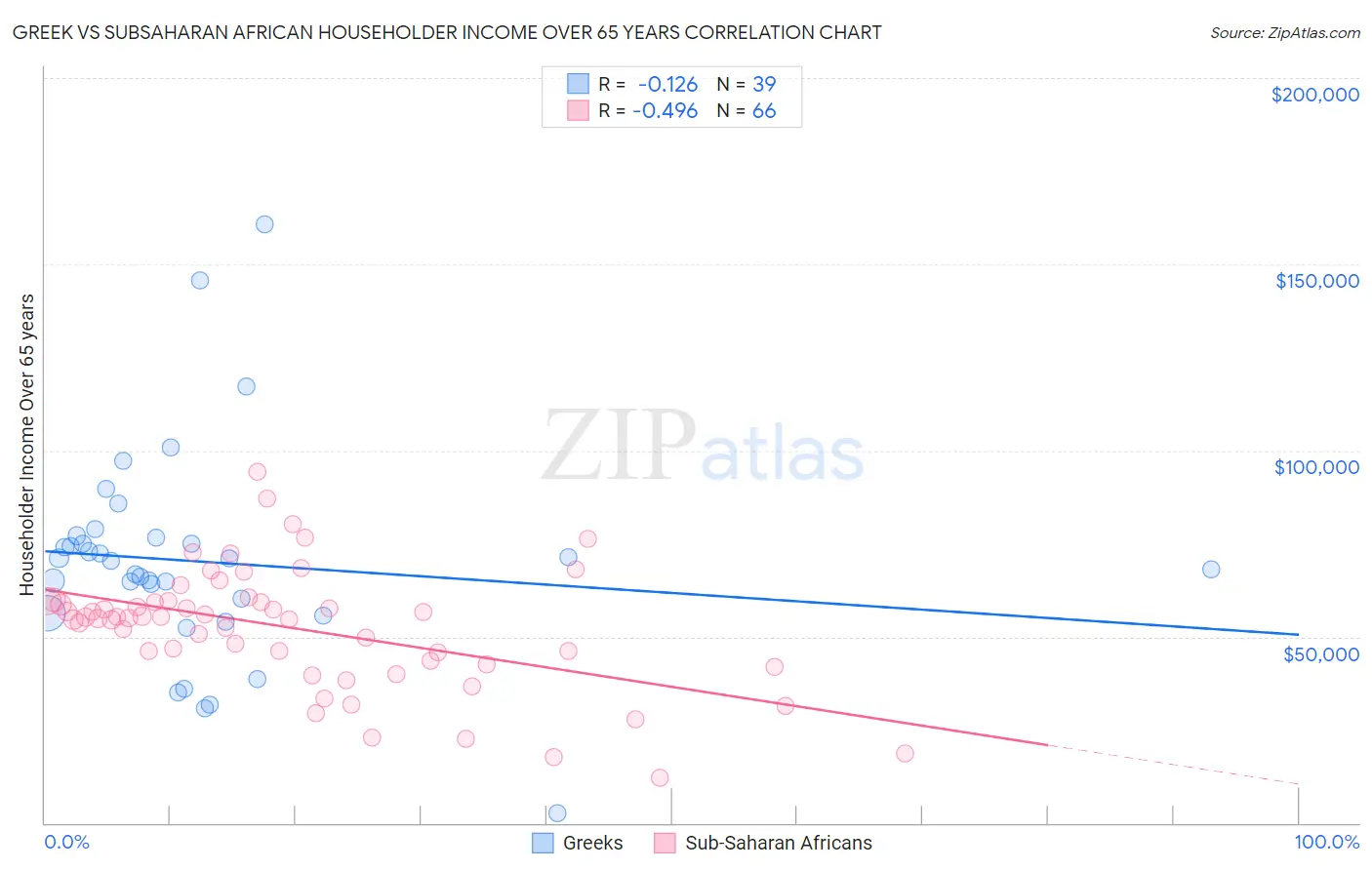 Greek vs Subsaharan African Householder Income Over 65 years