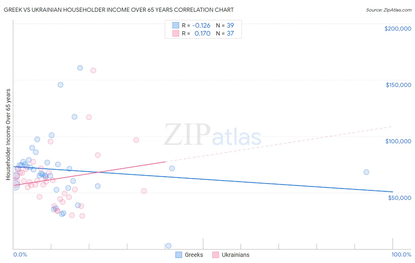 Greek vs Ukrainian Householder Income Over 65 years