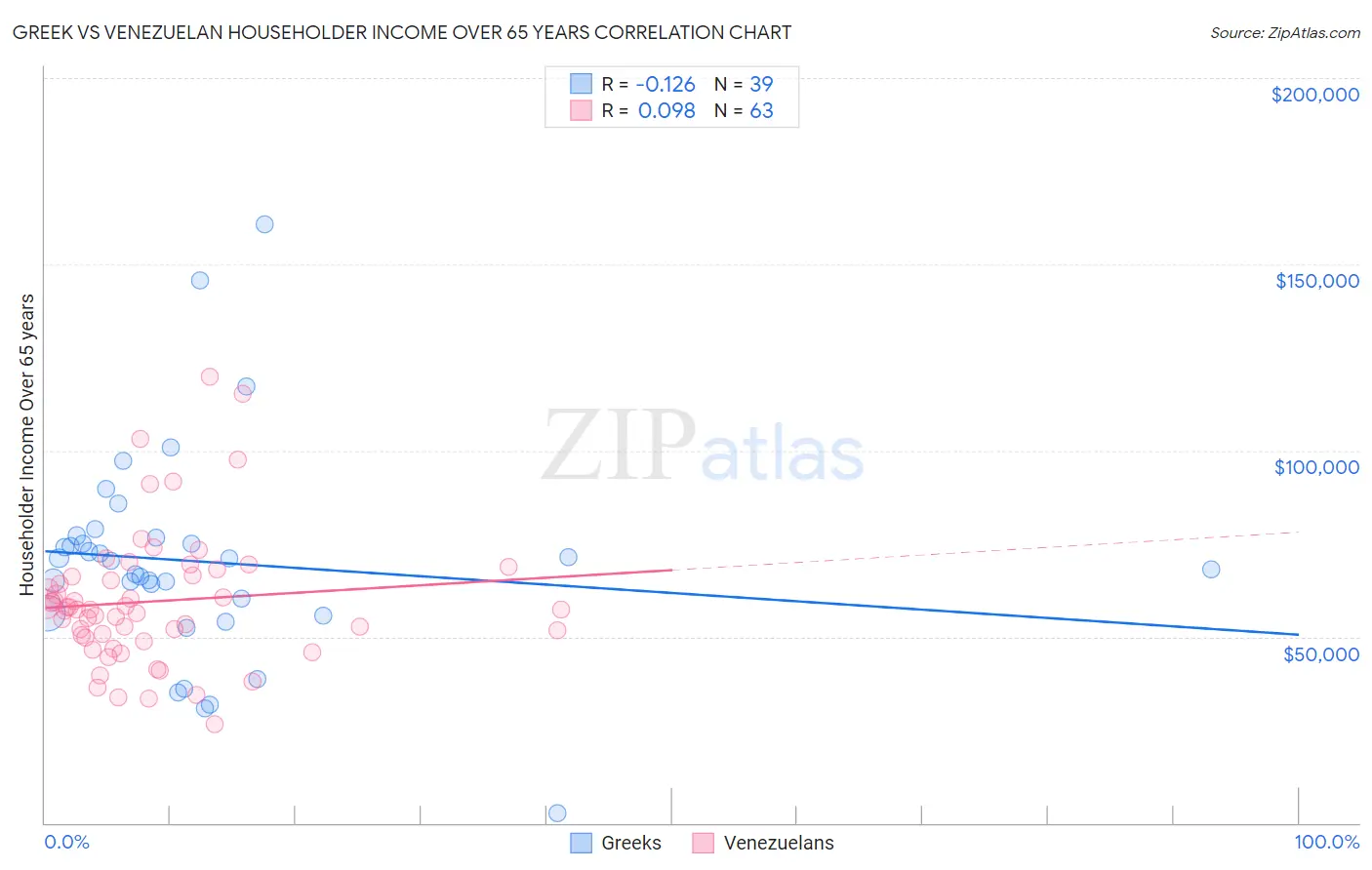 Greek vs Venezuelan Householder Income Over 65 years