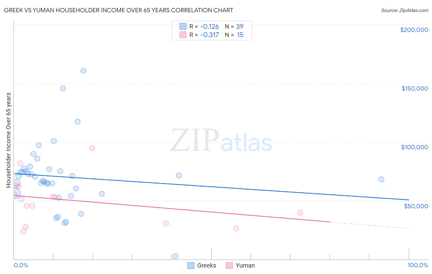 Greek vs Yuman Householder Income Over 65 years