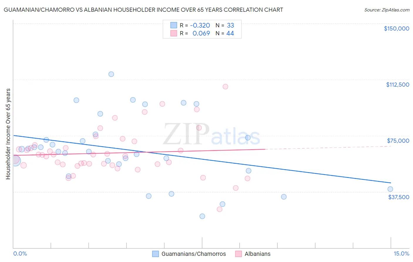 Guamanian/Chamorro vs Albanian Householder Income Over 65 years