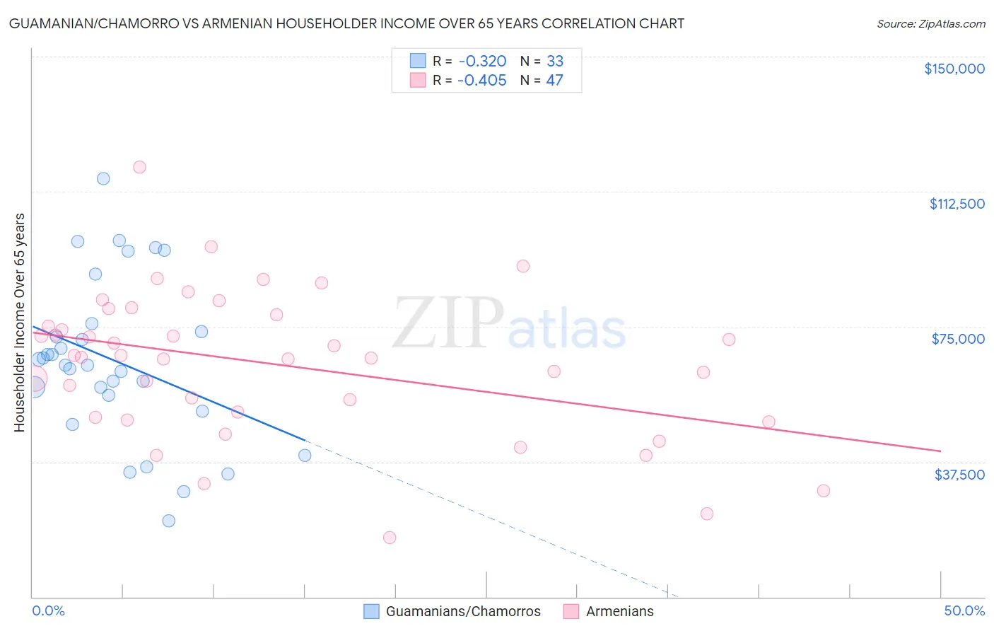 Guamanian/Chamorro vs Armenian Householder Income Over 65 years