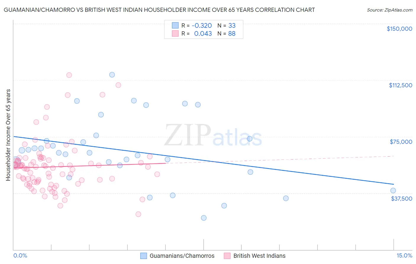 Guamanian/Chamorro vs British West Indian Householder Income Over 65 years