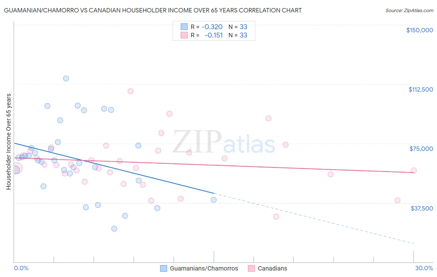 Guamanian/Chamorro vs Canadian Householder Income Over 65 years