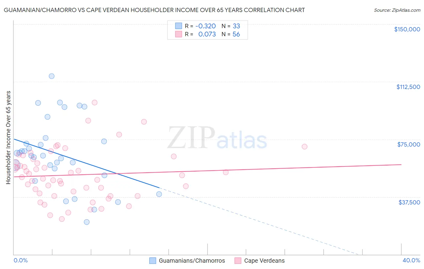 Guamanian/Chamorro vs Cape Verdean Householder Income Over 65 years