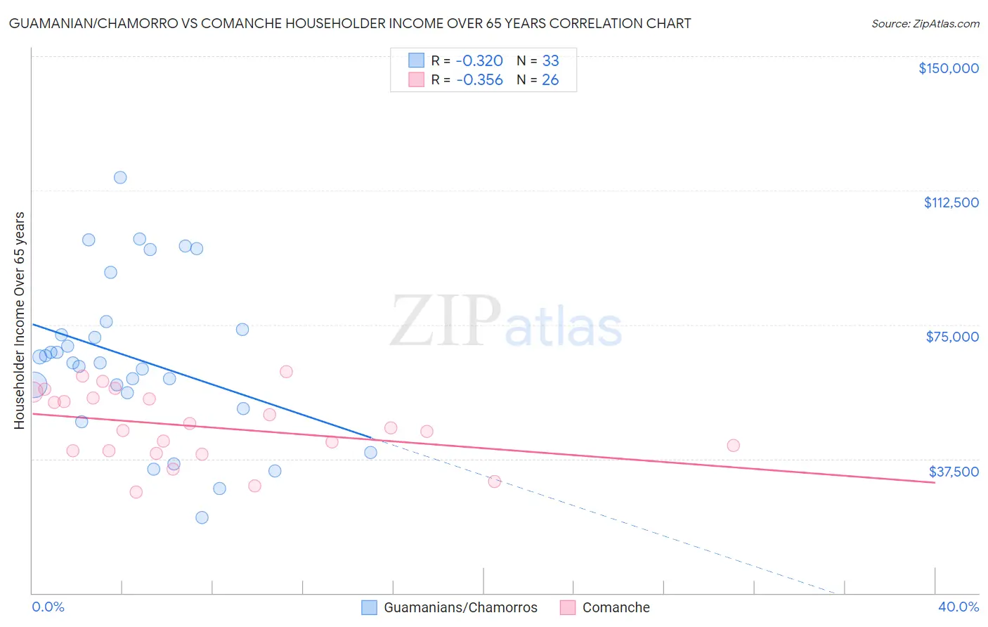 Guamanian/Chamorro vs Comanche Householder Income Over 65 years