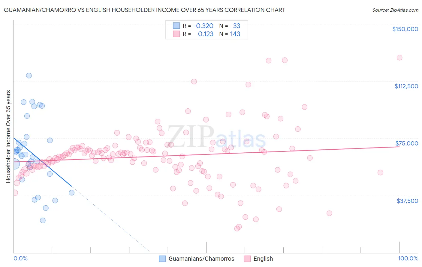 Guamanian/Chamorro vs English Householder Income Over 65 years