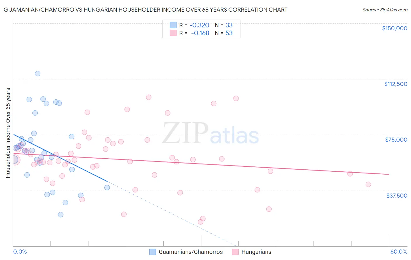 Guamanian/Chamorro vs Hungarian Householder Income Over 65 years