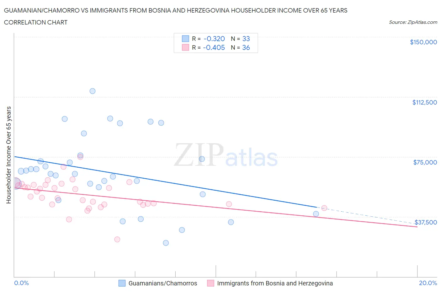 Guamanian/Chamorro vs Immigrants from Bosnia and Herzegovina Householder Income Over 65 years