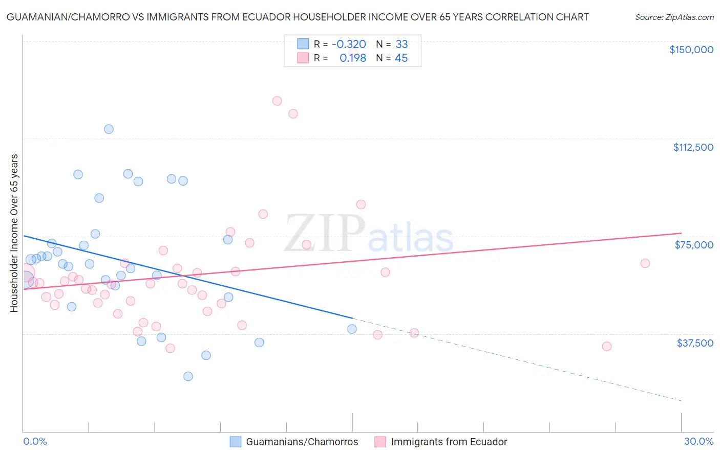 Guamanian/Chamorro vs Immigrants from Ecuador Householder Income Over 65 years