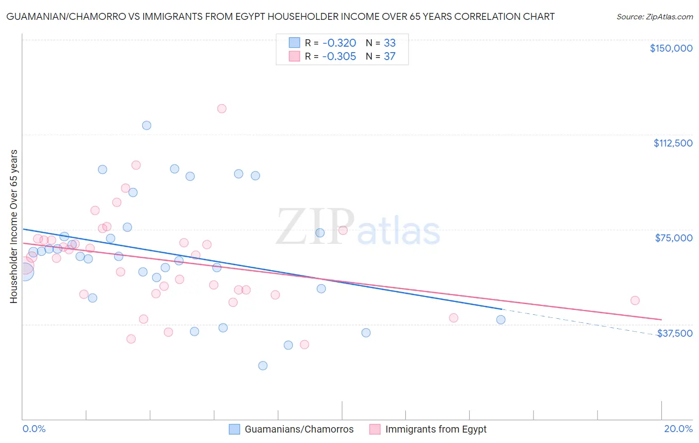 Guamanian/Chamorro vs Immigrants from Egypt Householder Income Over 65 years