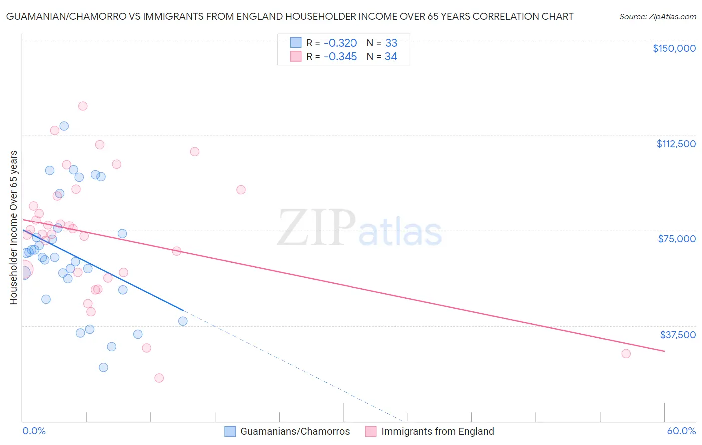 Guamanian/Chamorro vs Immigrants from England Householder Income Over 65 years