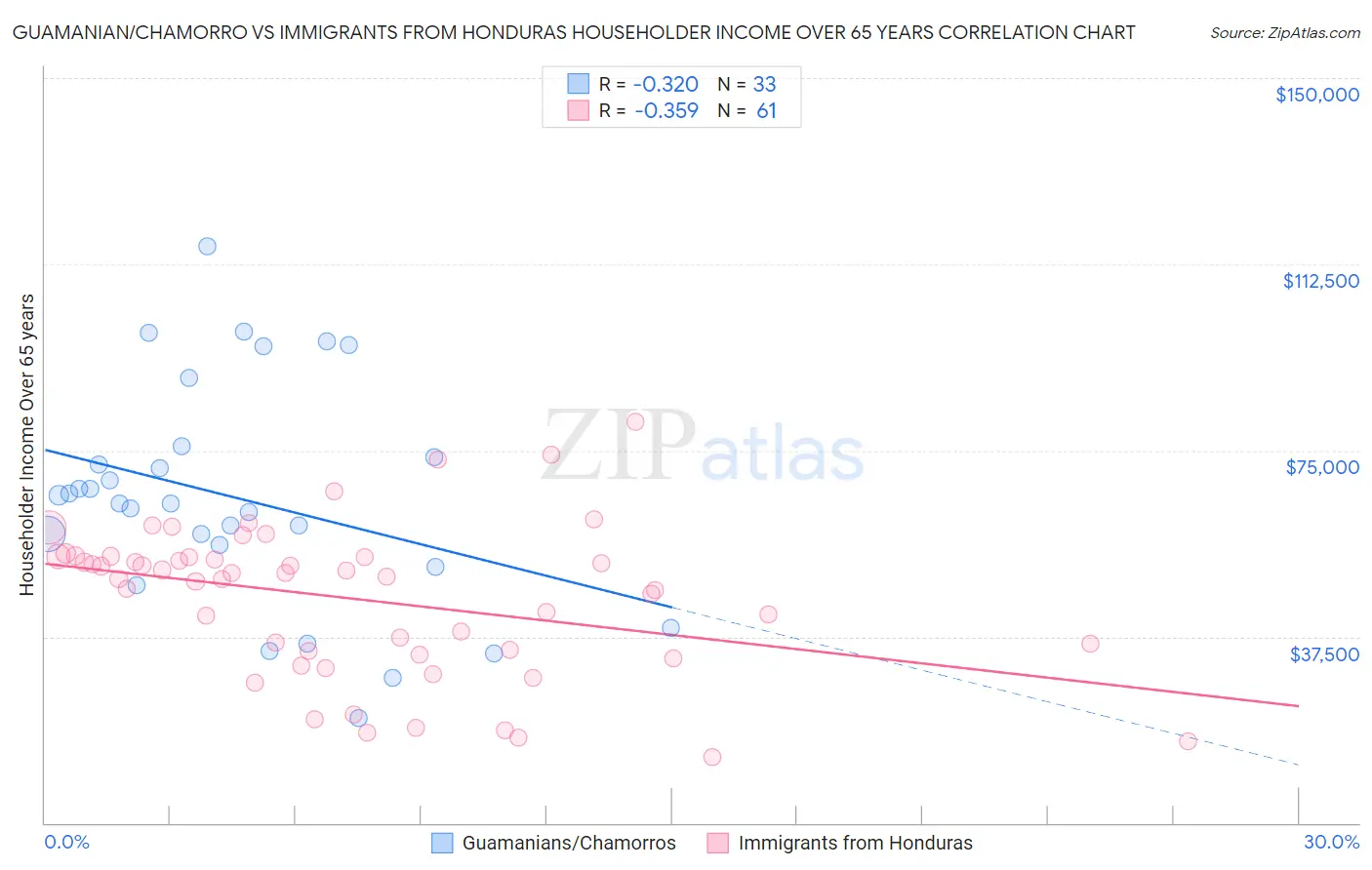 Guamanian/Chamorro vs Immigrants from Honduras Householder Income Over 65 years