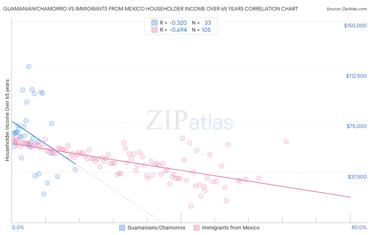 Guamanian/Chamorro vs Immigrants from Mexico Householder Income Over 65 years