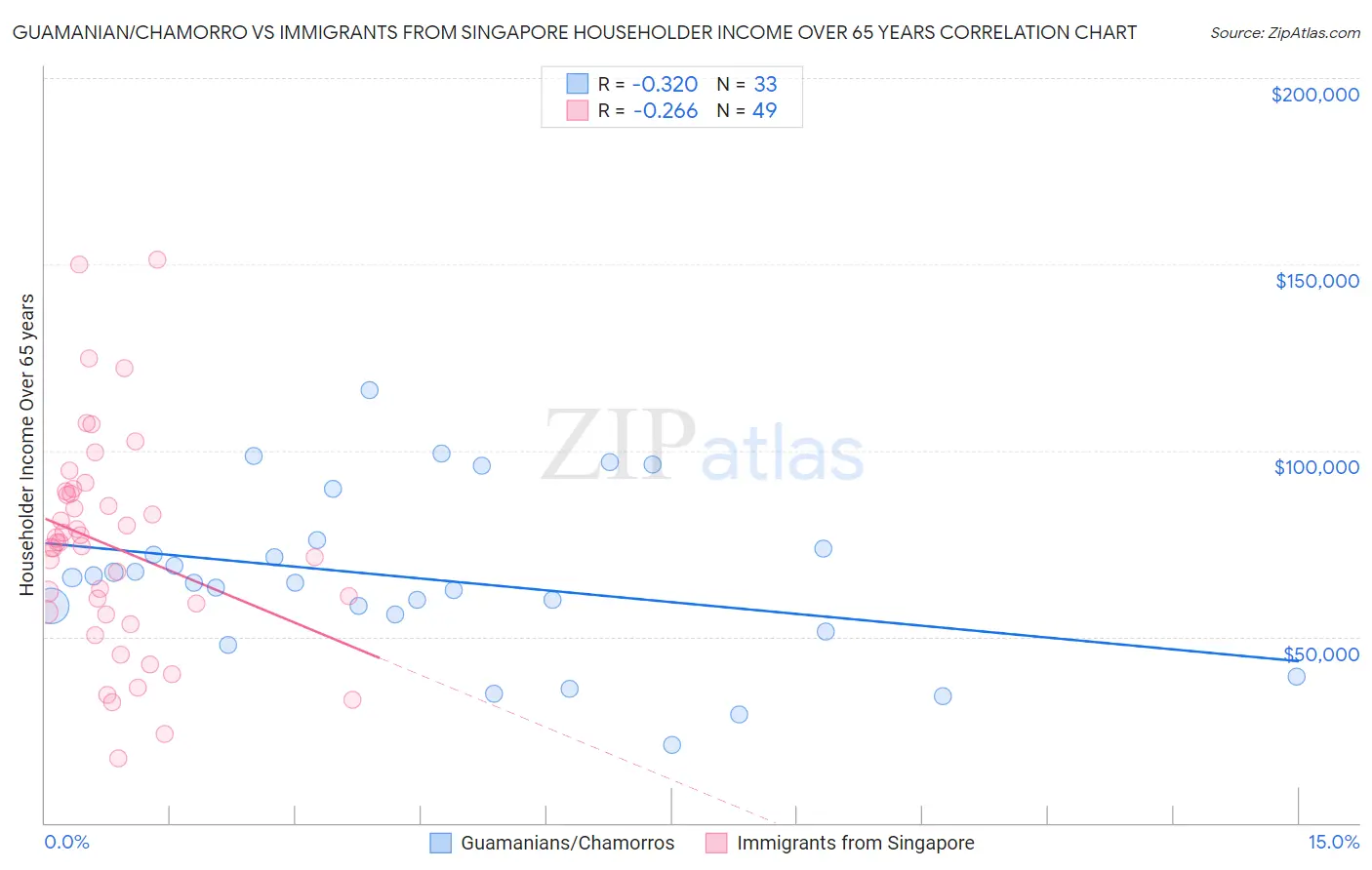 Guamanian/Chamorro vs Immigrants from Singapore Householder Income Over 65 years