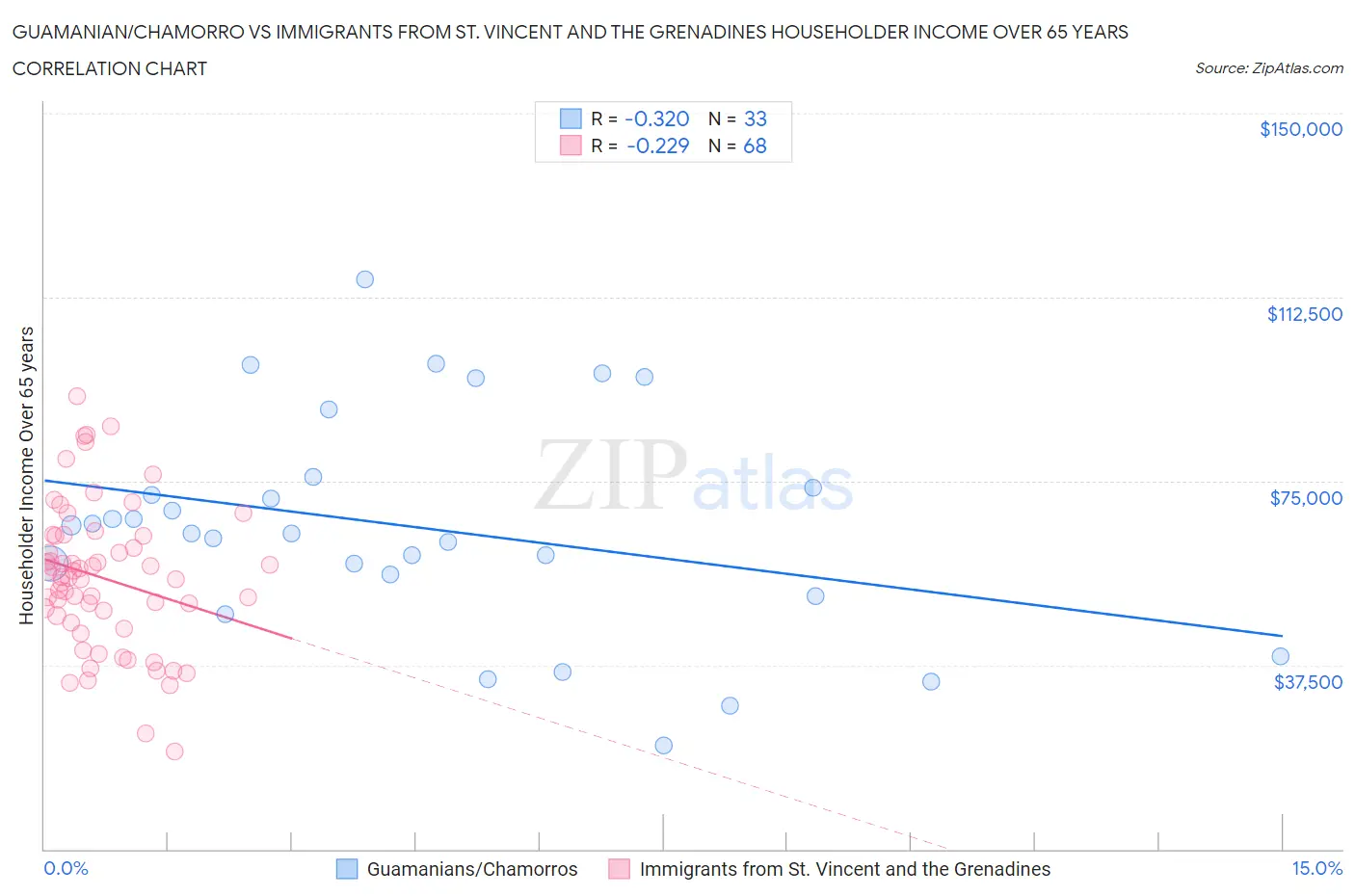 Guamanian/Chamorro vs Immigrants from St. Vincent and the Grenadines Householder Income Over 65 years