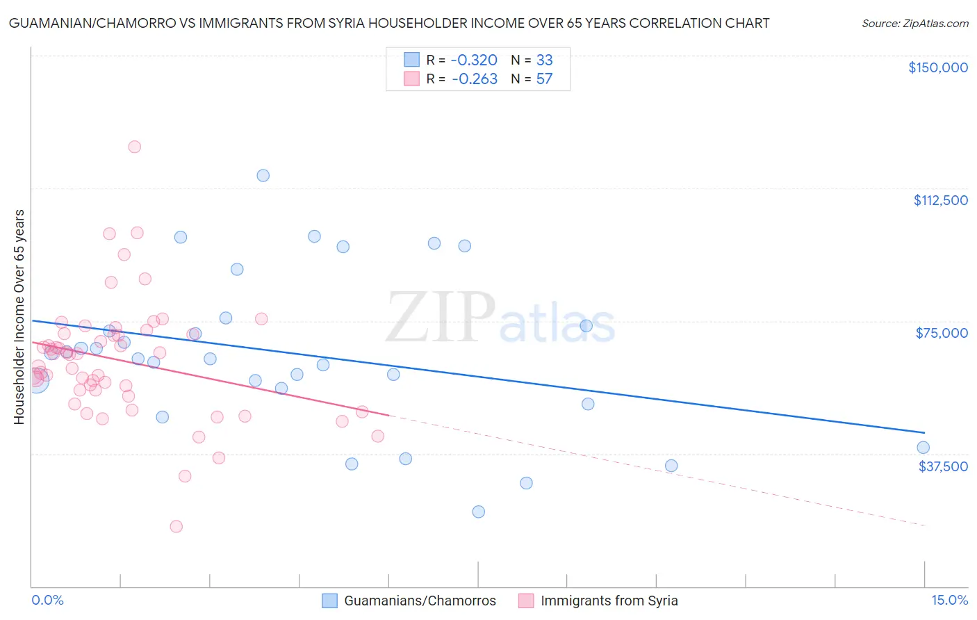 Guamanian/Chamorro vs Immigrants from Syria Householder Income Over 65 years