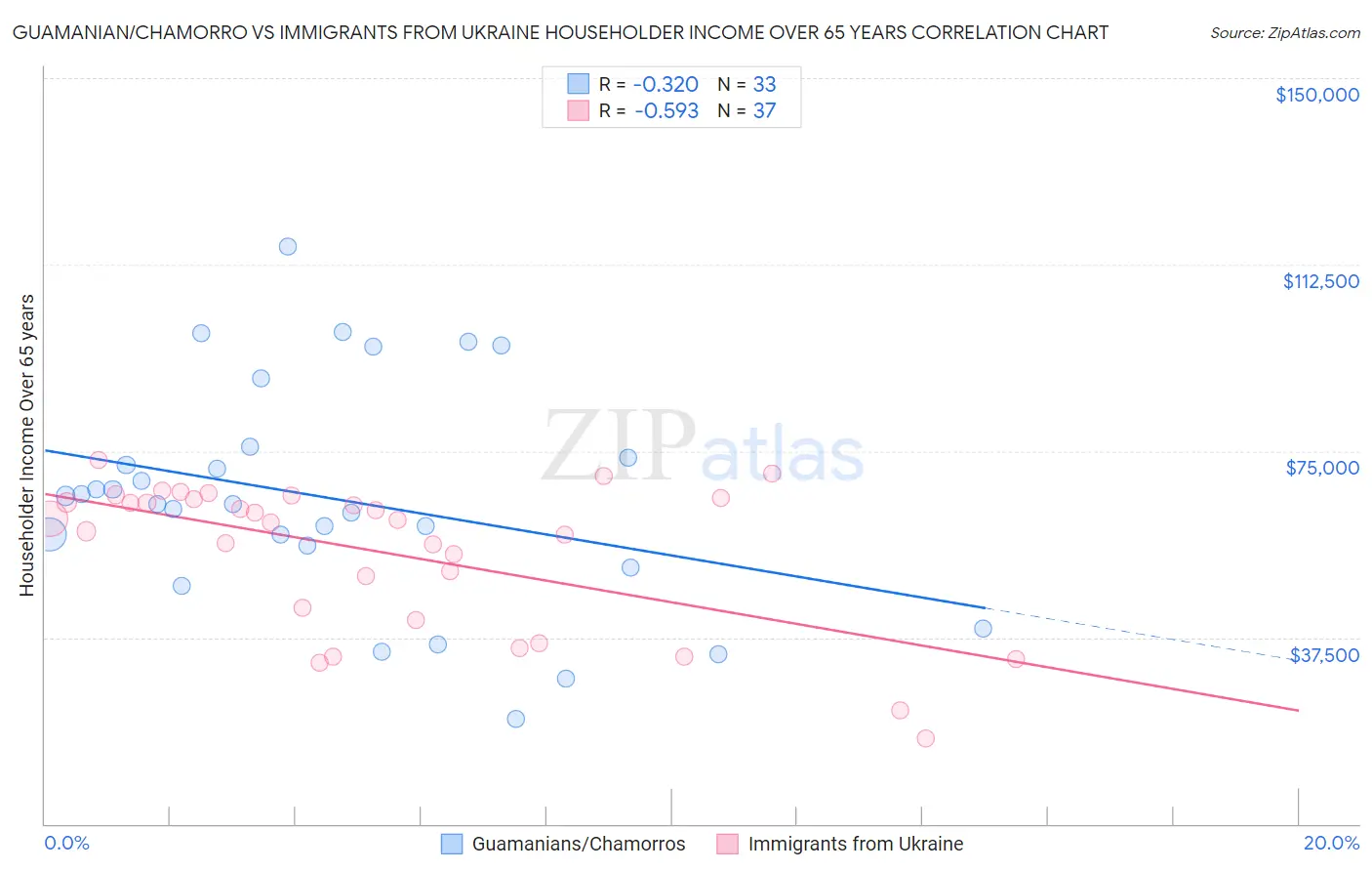 Guamanian/Chamorro vs Immigrants from Ukraine Householder Income Over 65 years